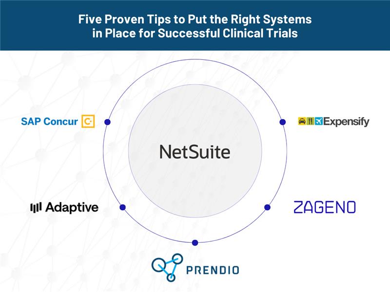 five proven tips to put the right systems in place for successful clinical trials