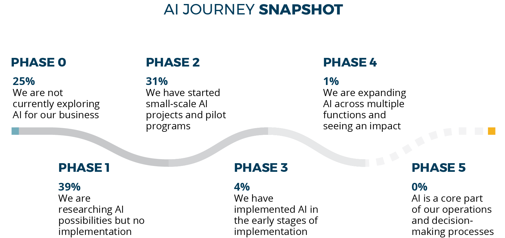 AI Journey snapshot showcases wehre people are in the development and usage of AI across the industry.