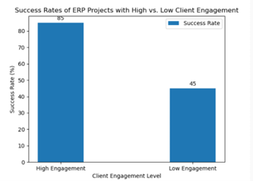 Success rates of ERP projects with high vs. low client engagement