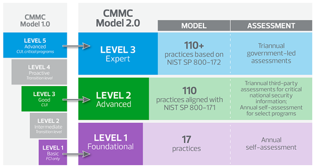 CMMC Compliance levels