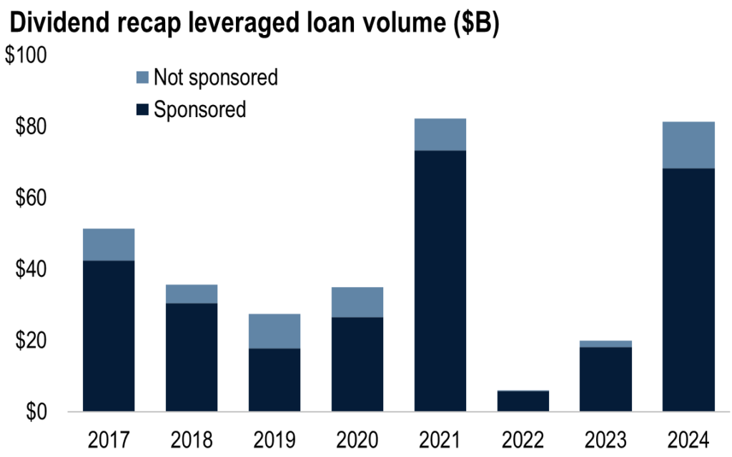 chart from PitchBook on Dividend recap leveraged loan volume 2024