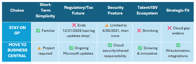 GP vs Business Central comparison table