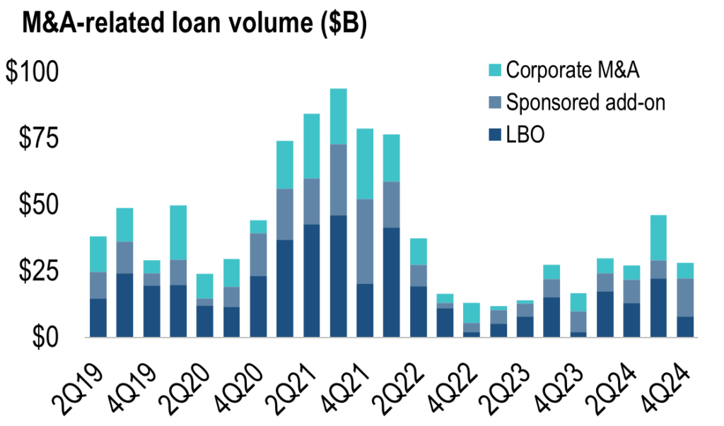 chart from PitchBook on MA related loan volume 2024
