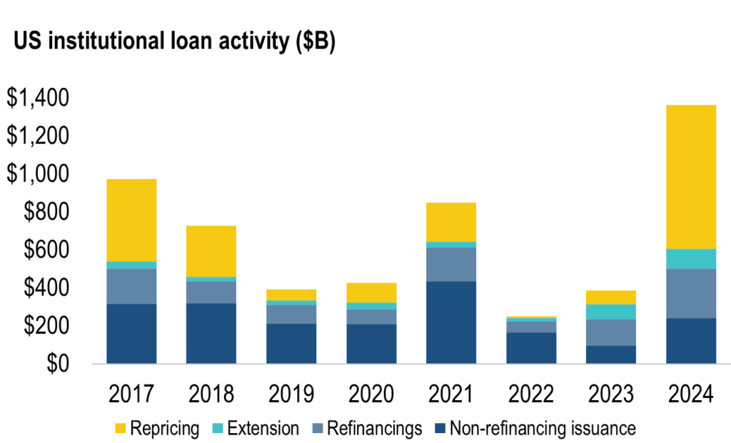chart from PitchBook on 2024 Data on US institutional loan activity