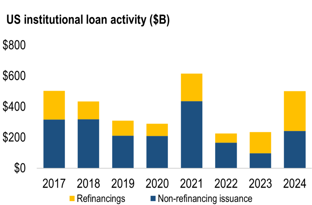 chart from PitchBooks showing concise US institutional loan activity 2024